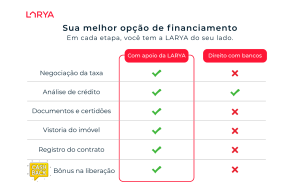 Comparativo de taxas para financiamento imobiliário em 2026